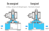 STC 2P250- 1" Solenoid Valve 2-Way, Normally Closed