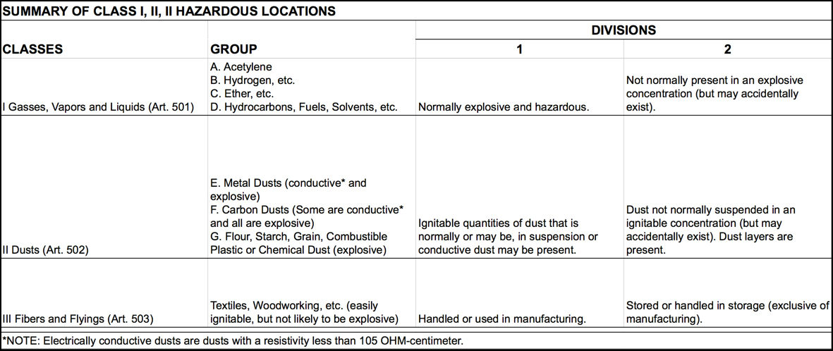 Hazardous Locations: Groups, Classes, and Divisions - ValveMan