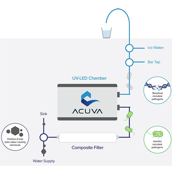 Acuva Eco Water Purification System