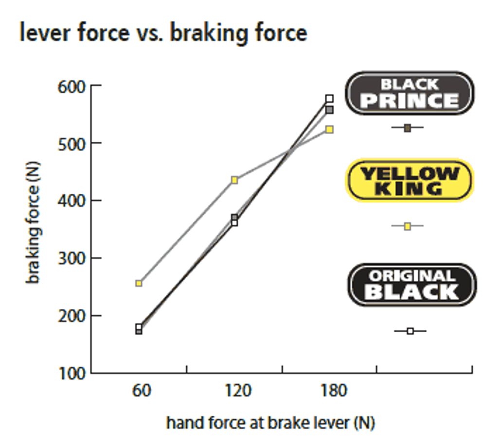 SwissStop Black Prince Carbon Brake Pads