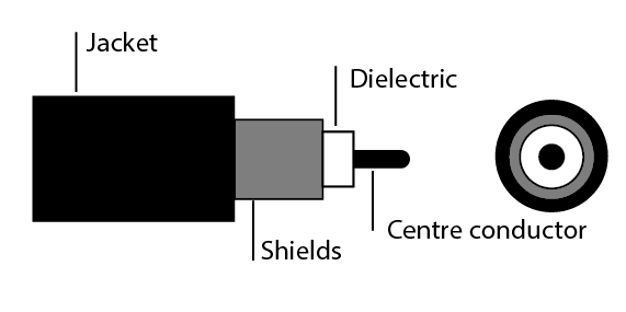 Diagram of Coaxial Cable Construction