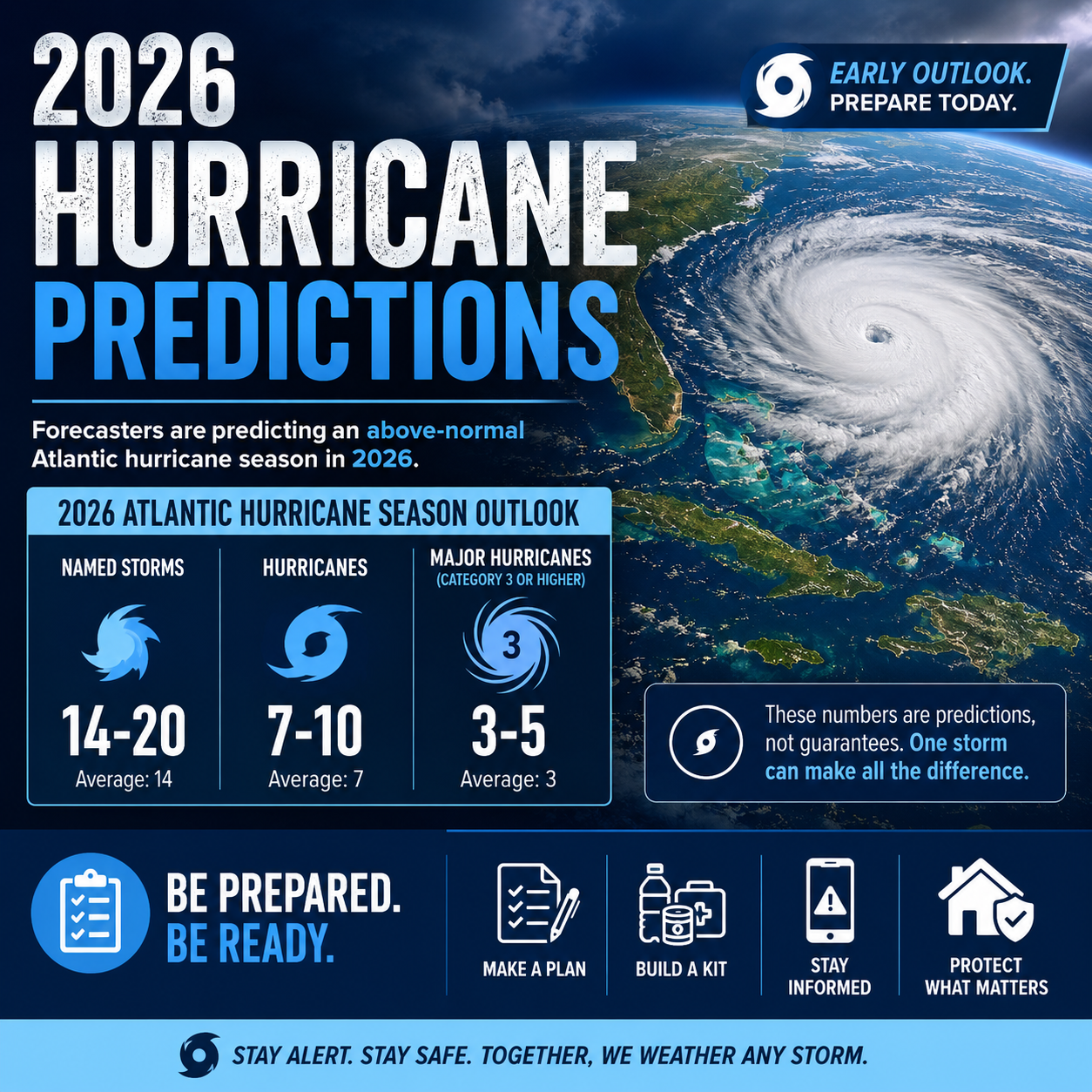 A bold Facebook graphic promoting 2026 hurricane season predictions. The design features a large satellite image of a powerful hurricane over the Atlantic Ocean near the southeastern United States. Large white and blue text reads “2026 Hurricane Predictions” with a message stating forecasters are predicting an above-normal Atlantic hurricane season in 2026. The infographic includes forecast statistics for named storms, hurricanes, and major hurricanes, along with preparedness icons for making a plan, building an emergency kit, staying informed, and protecting your home. The overall color palette uses dark navy blue, bright blue, and white for a dramatic weather-alert style.
