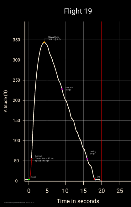 AltimeterThree - digital altimeter controlled by smartphone