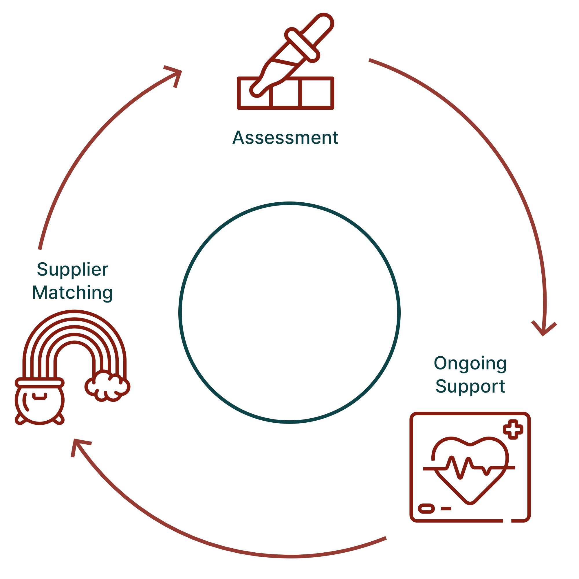 How Our Hotel Procurement Process Works