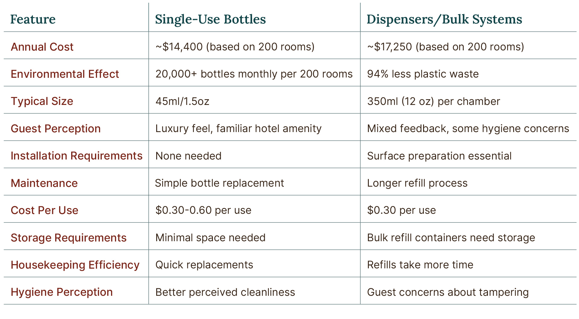 Single-Use vs Dispensers Comparison Table