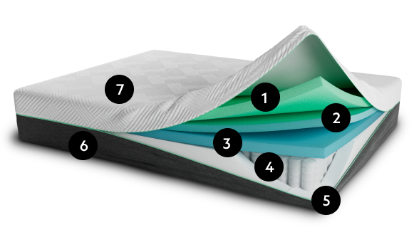 Cutaway of mattress with numbers marking each section