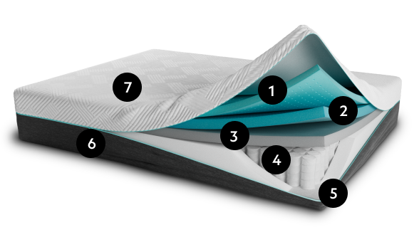 Cutaway of mattress with numbers marking each section