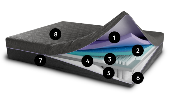 Cutaway of mattress with numbers marking each section