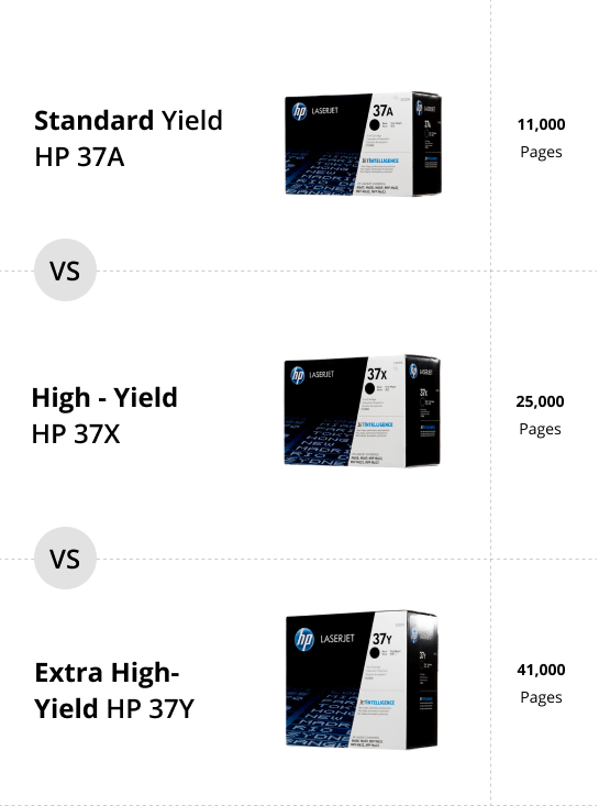 Comparison of HP 37A standard yield, HP 37X high-yield, and HP 37Y extra high-yield toner cartridges