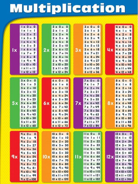 Multiplication - Chart
