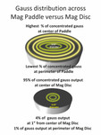 Magnus Magnetica Mag Disc 4.25" for HERO PEMF Device Magnus Magnetica Mag Disc 4.25" for HERO PEMF Device