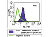 PDGFRβ (22B1) Anti-Human Mouse IgG MoAb
