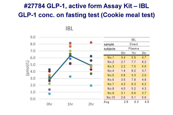 燿ページ Glucagon-like Peptide-1 (GLP-1), Active Form ELISA, 27784 (RUO