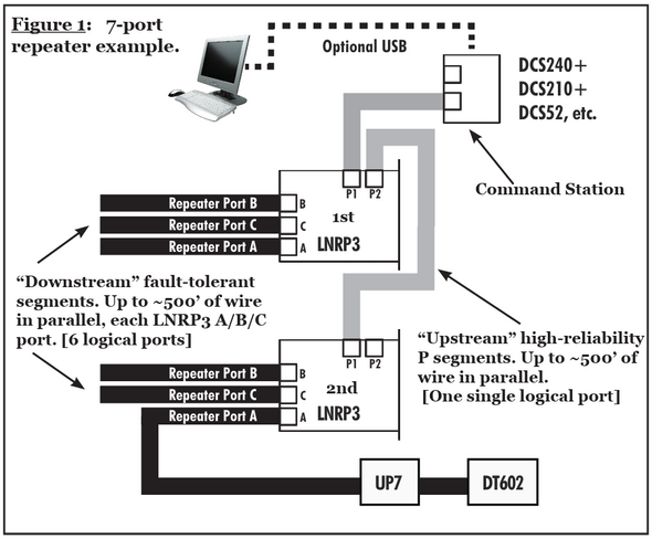 Digitrax LNRP3 Digitrax LocoNet Repeater Module w/ PS14 Power Supply