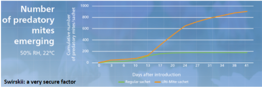 Number of predatory mites emerging Number of predatory mites emerging