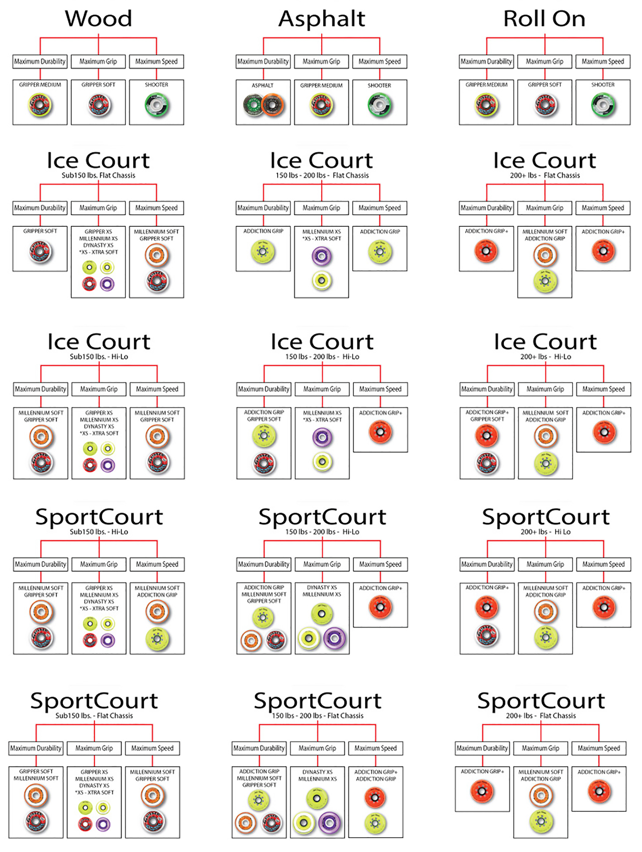 Roller Hockey Wheel Softness Chart