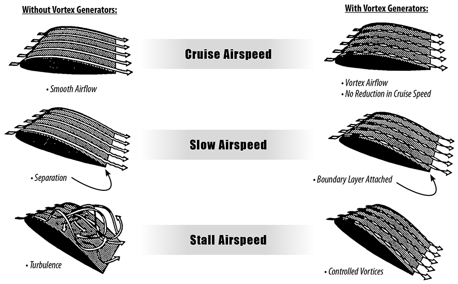 Accessories, Supplies - Micro Vortex Generators - Page 4 - Univair