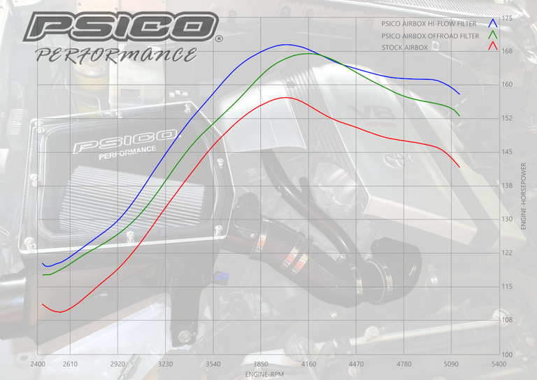 AIR BOX & LID (4" INLET) (TOYOTA LAND CRUISER 100 SERIES V8) AIR BOX & LID (4" INLET) (TOYOTA LAND CRUISER 100 SERIES V8)