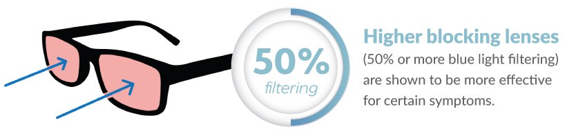 Statistic infographic of high-filtering blue light lenses