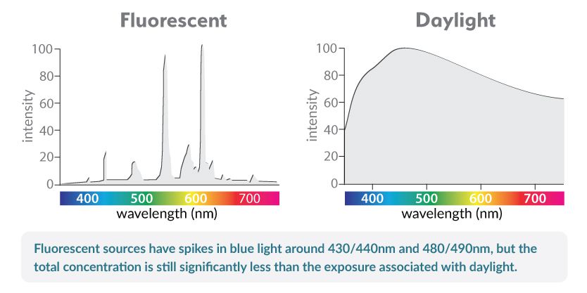 Graphs showing amount of blue light from fluorescents and daylight