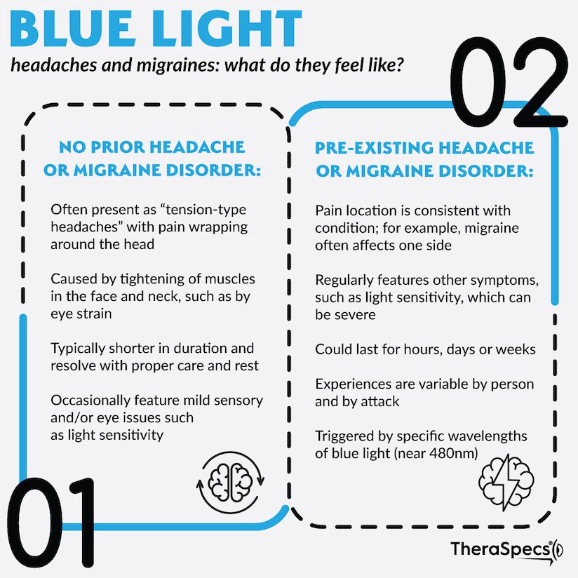 What Blue Light Headaches and Migraines Feel Like Infographic showing what blue light headaches feel like for persons with and without pre-existing disorder
