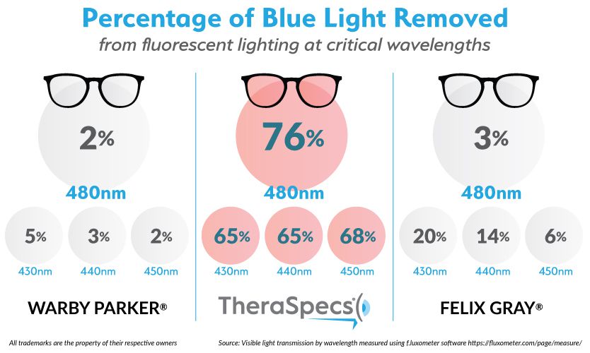 Infographic showing how much more blue light TheraSpecs filter versus leading brands