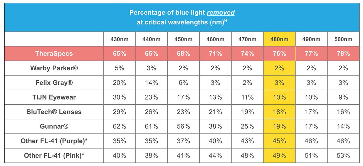 Blue Light Protection Scale The BEST Blue Light Blocking Glasses for Migraine, Concussion and Light ...
