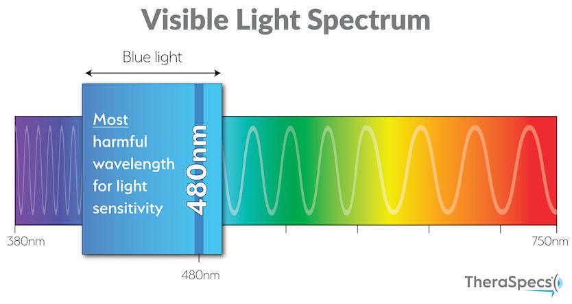 Blue light at 480nm is most harmful for light sensitivity Blue Light Spectrum Highlighting 480nm