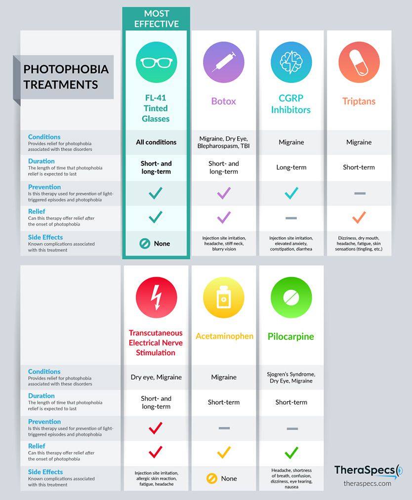 Photophobia treatments comparison chart infographic