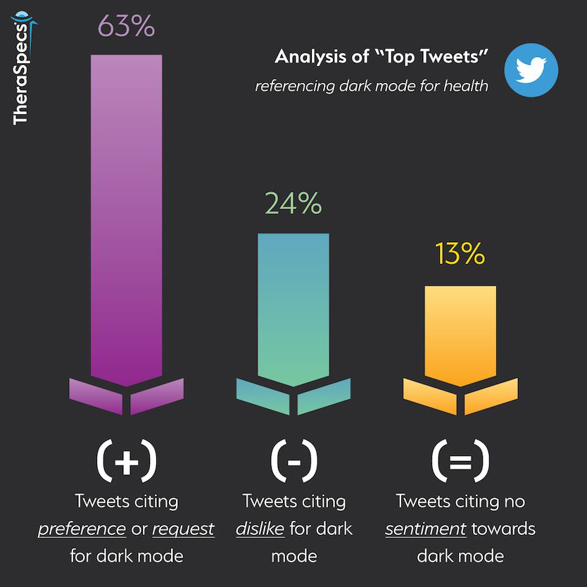 Top Tweets Show Favorable Attitude toward Dark Mode for Headaches and Light Sensitivity Twitter Top Tweets Analysis Graph for Dark Mode