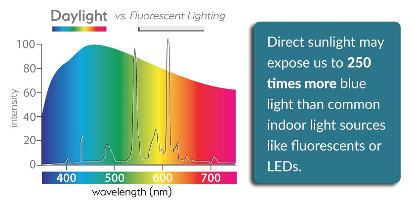 Natural Sunlight has as much as 250 times more blue light versus fluorescents Light spectrum graph showing more blue light in sunlight outdoors