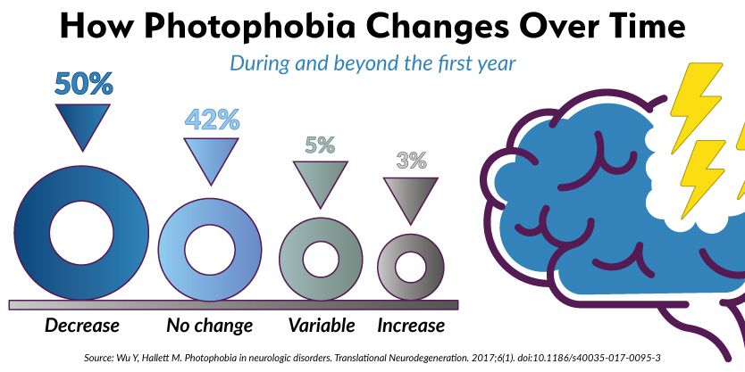 Percentages of photophobia decreasing, increasing, no change over time