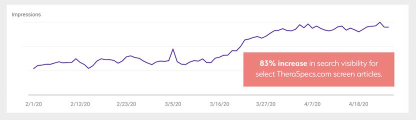 83% increase in search visibility for screen articles on theraspecs.com Graph showing increase in search visibility for screen articles on theraspecs.com