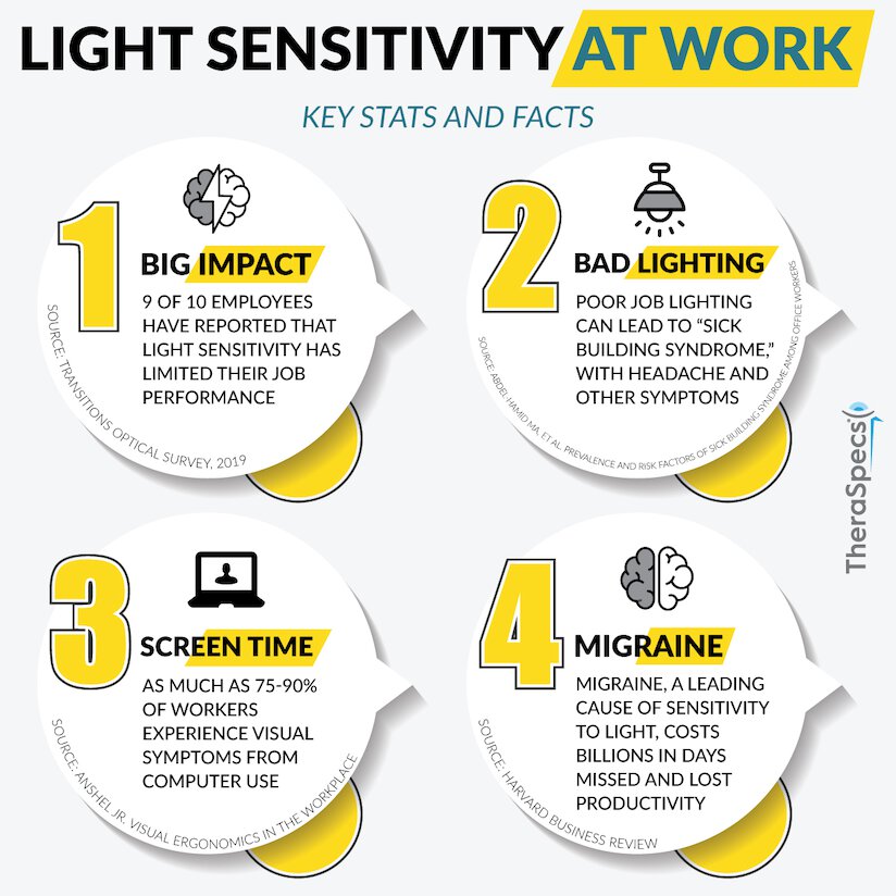 Light Sensitivity in the Workplace, Key Stats Light Sensitivity in the Workplace Stats Infographic