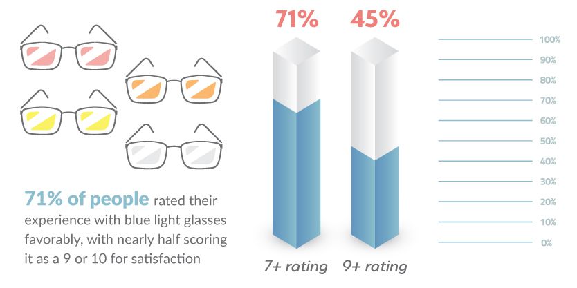 Infographic showing overall rating for blue light glasses