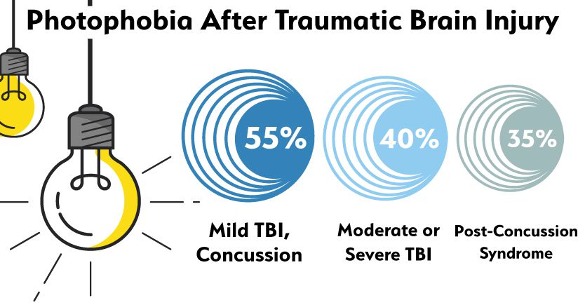 Percentages of photophobia after TBI infographic