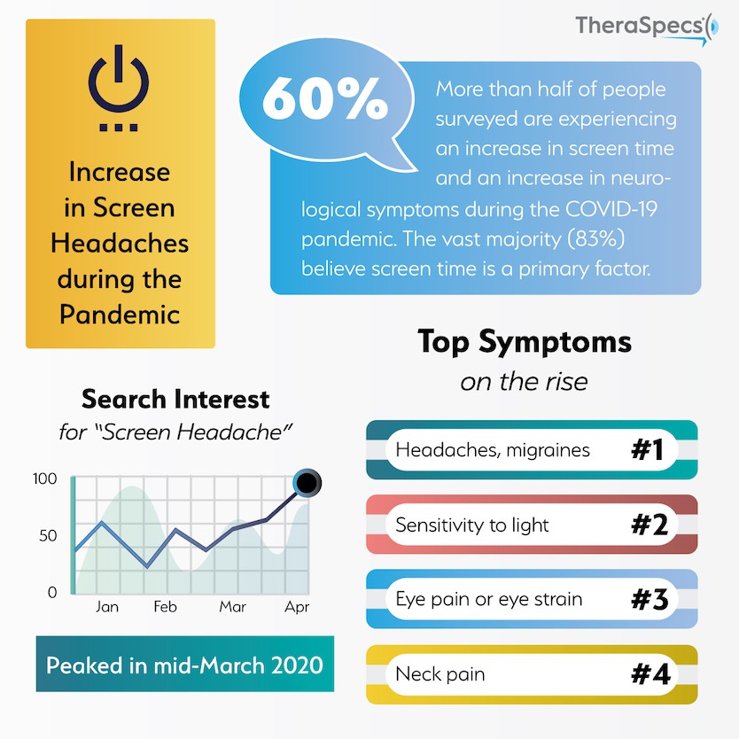 Screen Use is Higher During the Pandemic, and so are Headache and Migraine Symptoms Screen Time Headaches & Migraines Increase During COVID-19 Pandemic Infographic