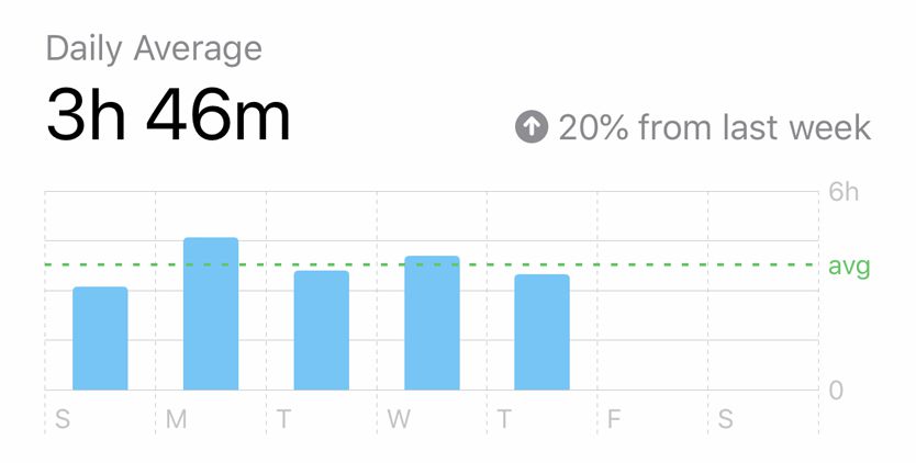 Daily Screen Time Increasing During COVID-19 Screenshot of Screen Time Increase, iOS iPhone