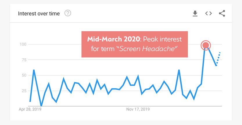Interest in 'Screen Headache' Searches Peaked in March 2020 Google Trends Graph, 'Screen Headache' Search Interest