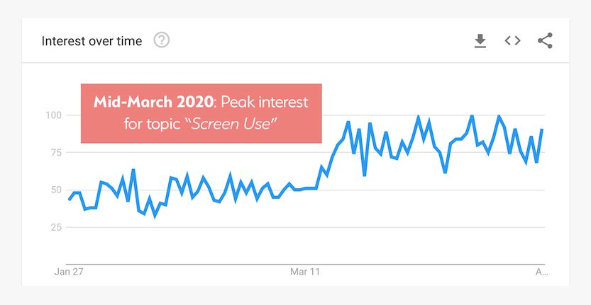 Screen Use Search Interest on the Rise Graph Showing Increase in Interest for Topic 'Screen Use' in Search