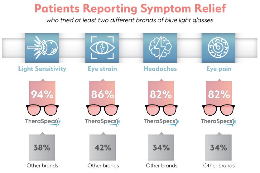 Infographic showing percentage of symptom relief with TheraSpecs versus other brands