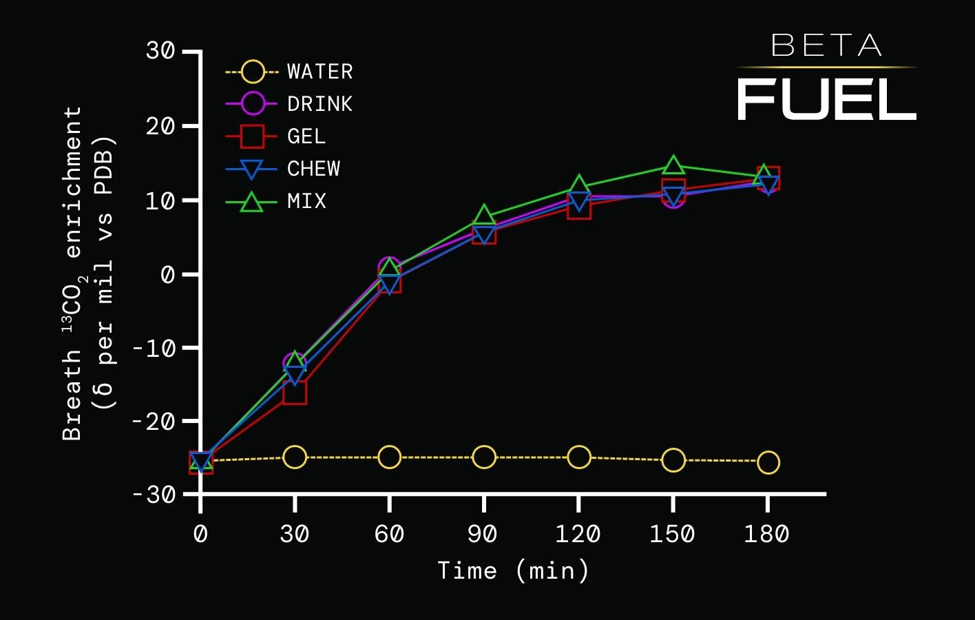 BETA Fuel Energy Gels