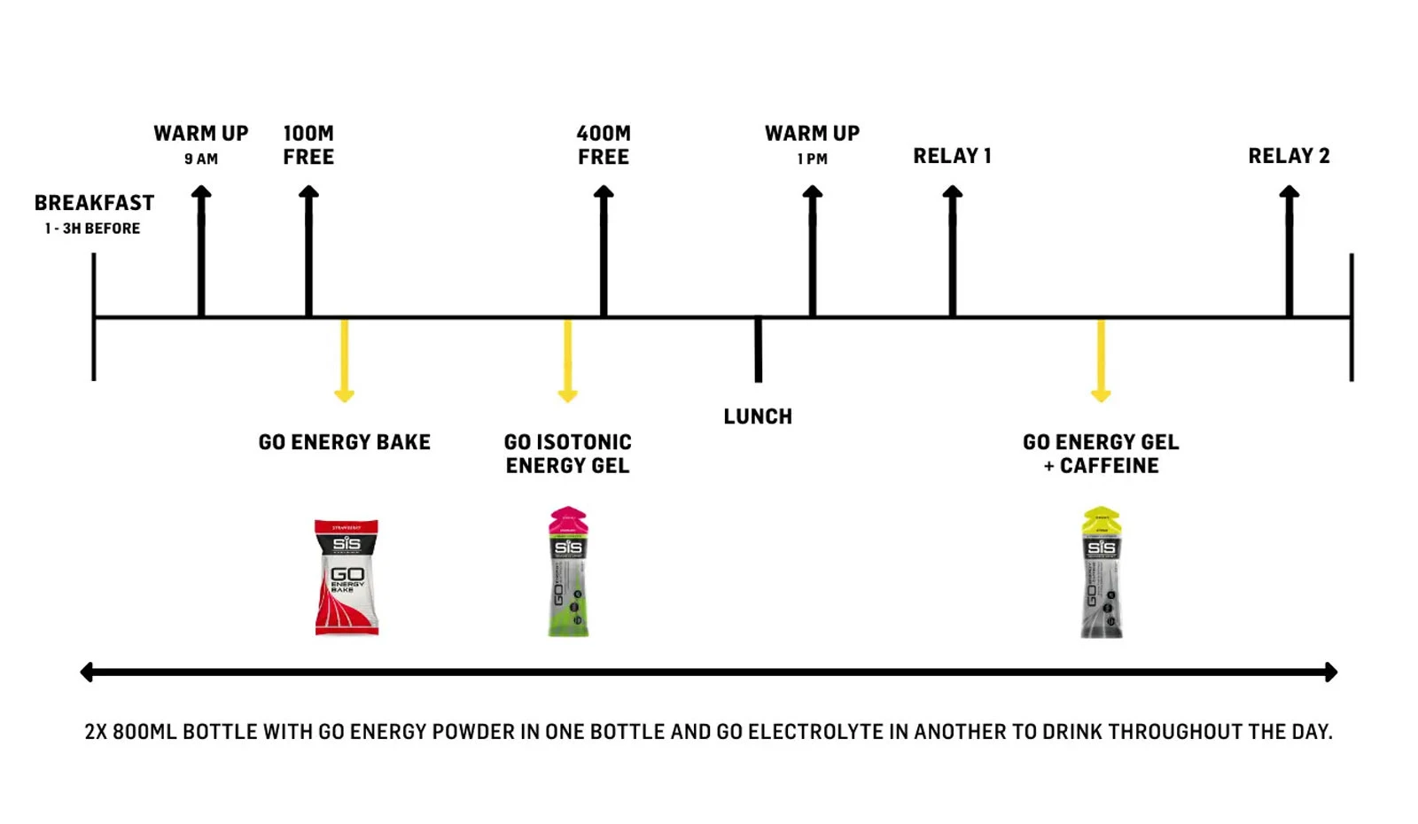 Swim gala fuelling timeline with product suggestions