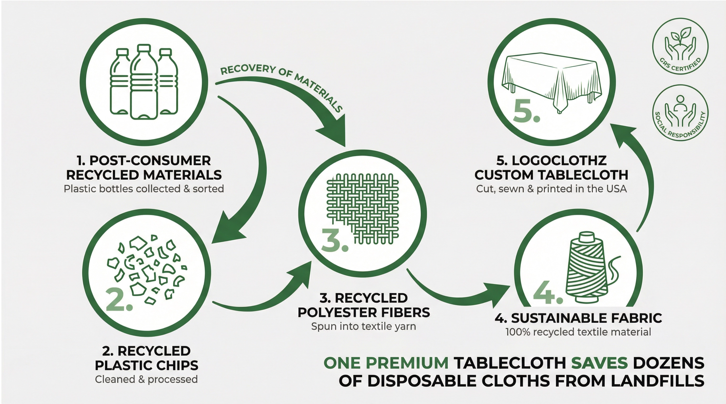 GRS manufacturing proces