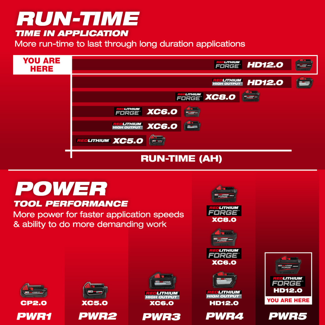 Milwaukee 48-11-1813 M18 REDLITHIUM FORGE HD 12.0 Ah Battery Pack
