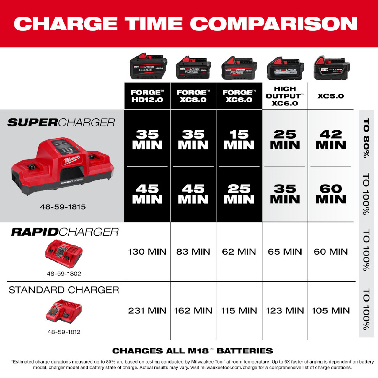 Milwaukee 48-59-1815 M18 Dual Bay Simultaneous Super Charger