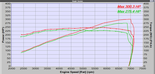 Aston Martin V8 Vantage 4.3 Eurodynamic Tuning