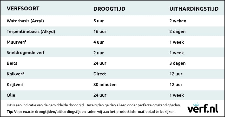 Een tabel met de droogtijden voor verf of grondverf.