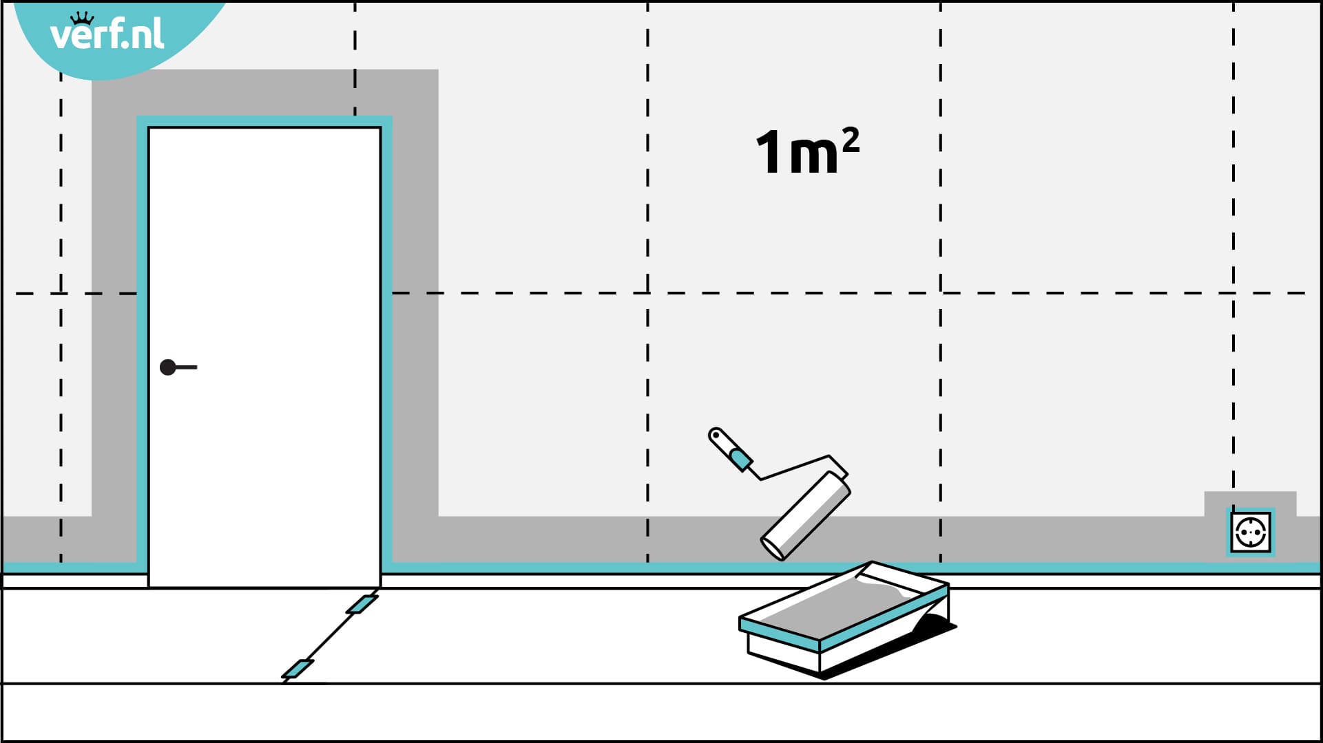 Animatie binnemuur schilderen. Deel de muur op in vlakken van 1m².