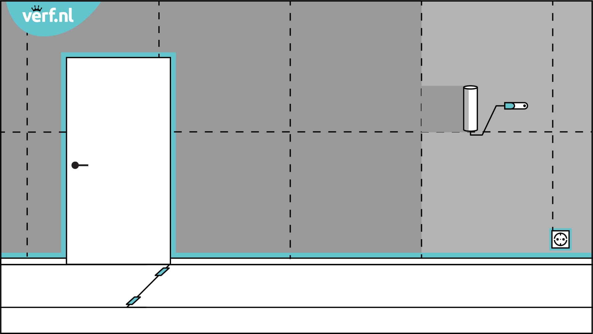 Animatie binnenmuur schilderen. De muur moet 2 keer geschilderd worden.